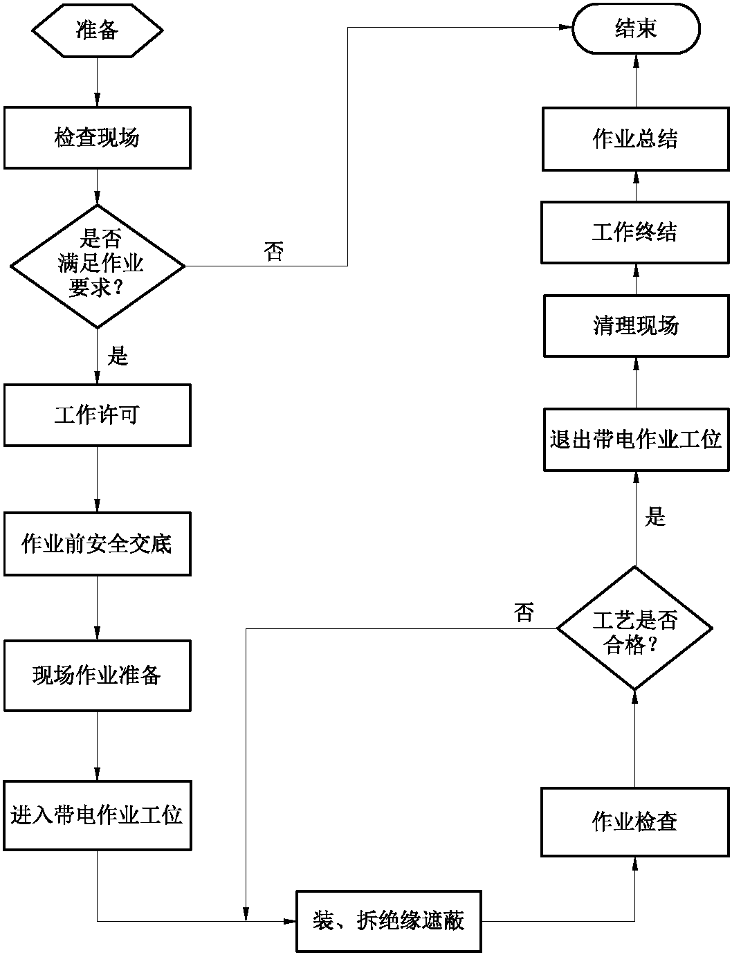 四、1-04 帶電裝、拆10kV線路絕緣遮蔽